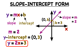 slope-intercept 